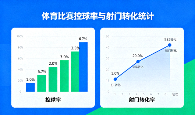 体育比赛数据分析图表展示，控球率与射门转化统计配图