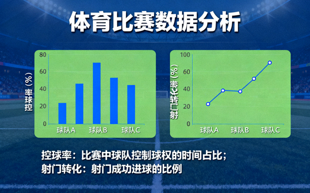 体育比赛数据分析图表展示，控球率与射门转化统计