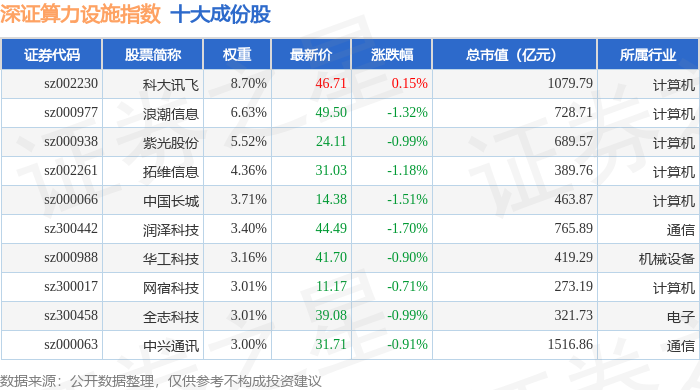 pg电子娱乐官网5月22日深证算力设备(970051)指数跌101%成分股神州数