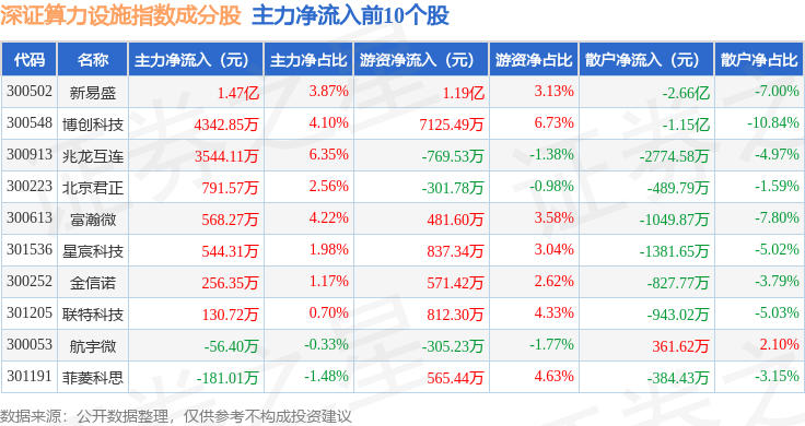 pg电子娱乐官网5月22日深证算力设备（970051）指数跌101%成分股神州数(图2)