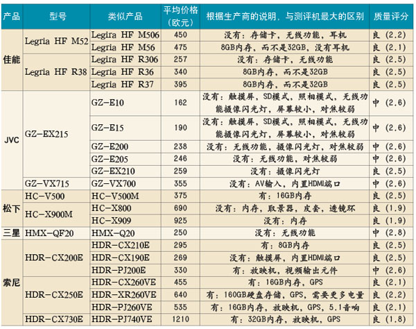 PG电子42款数码摄像机品格测评